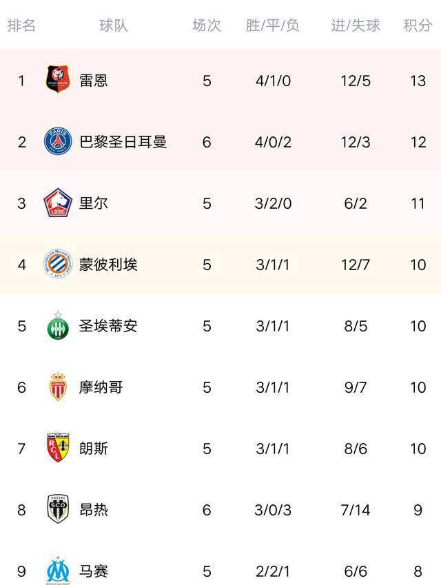 APP下载- 法甲积分榜群雄混战加剧  